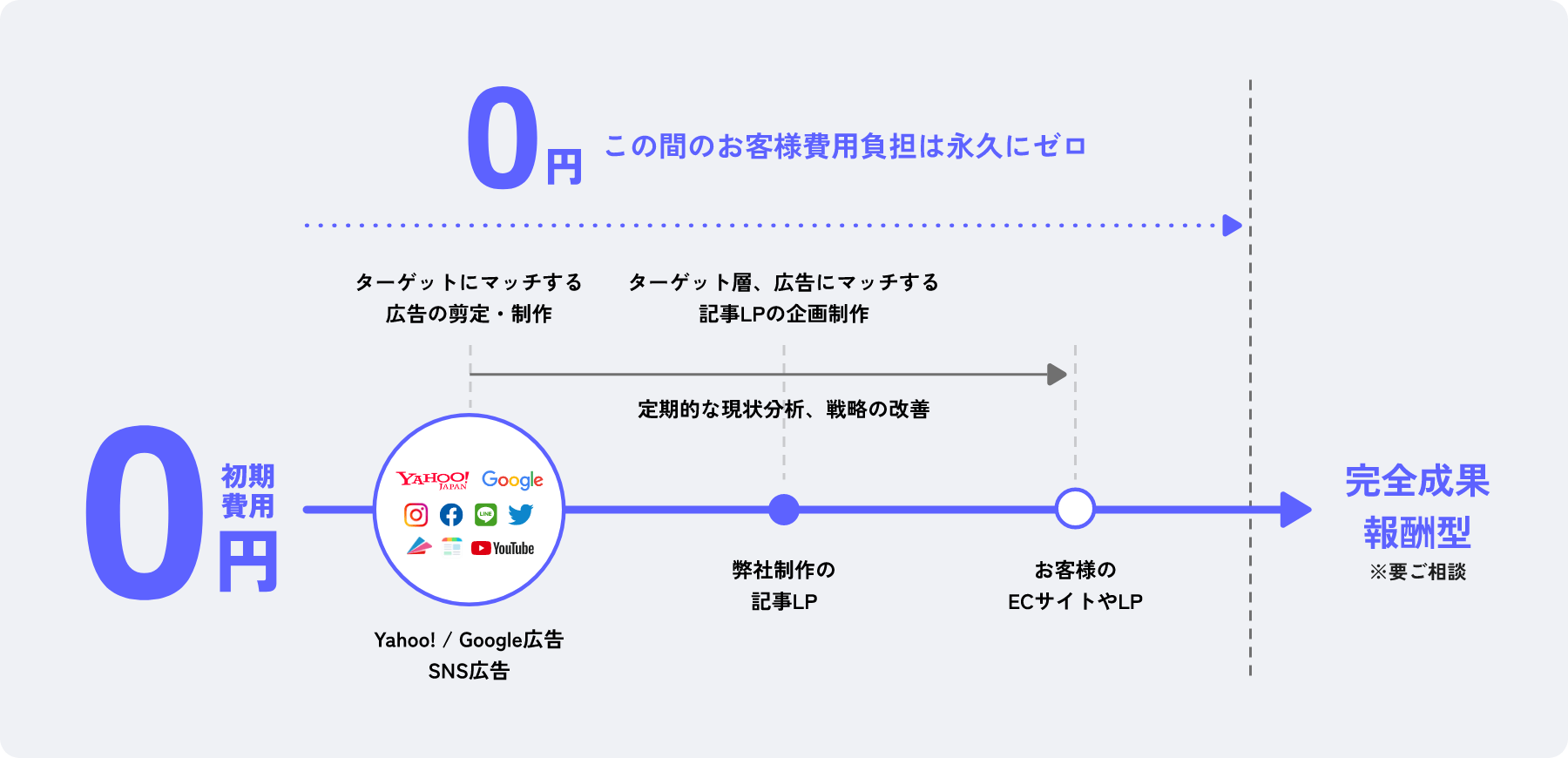 お客様負担費用はゼロ　完全報酬型
